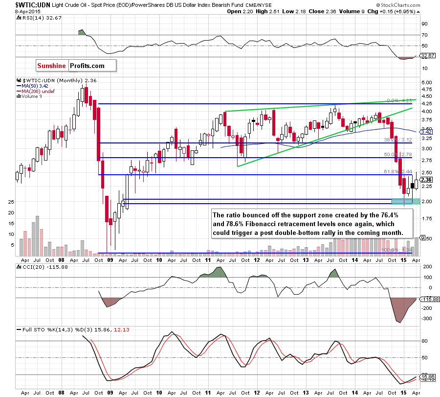 the WTIC:UDN ratio - monthly chart