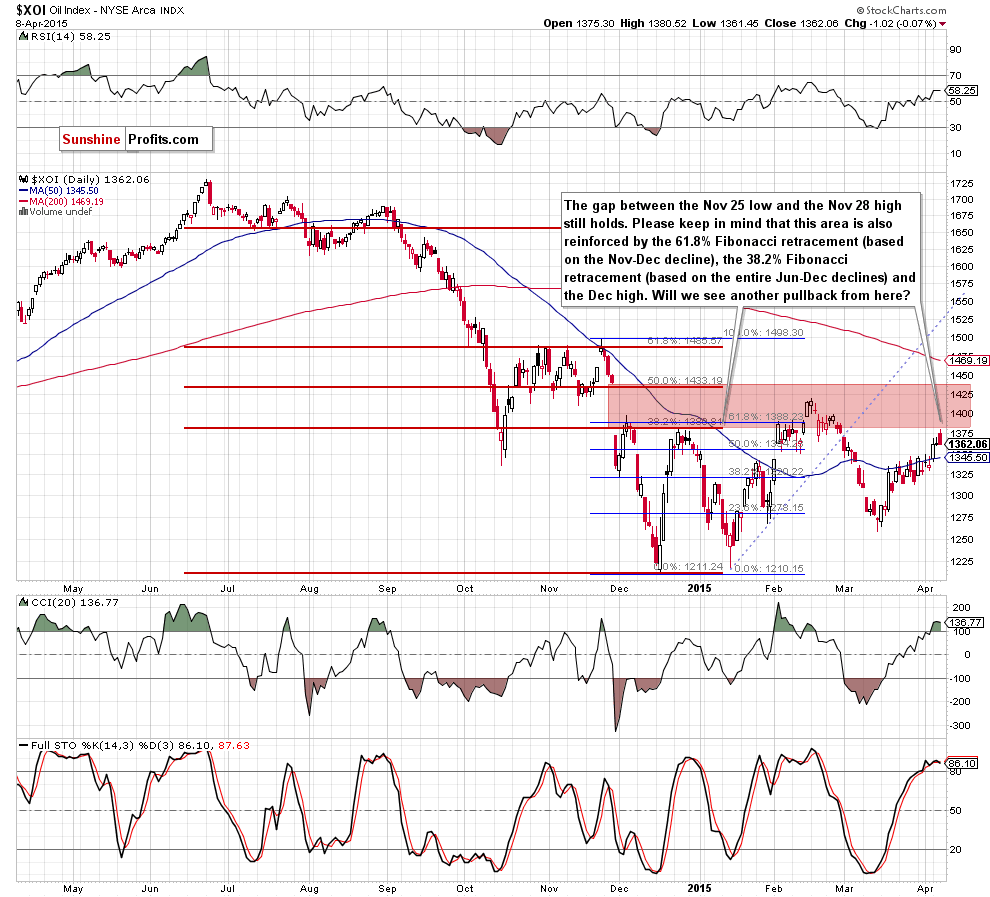 the NYSE Arca Oil Index - daily chart