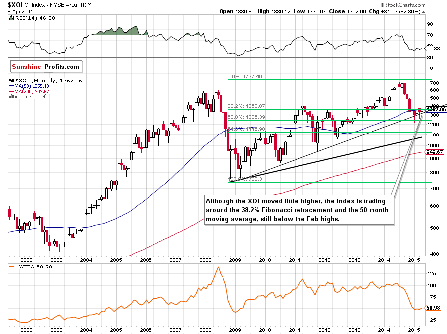 the NYSE Arca Oil Index - monthly chart