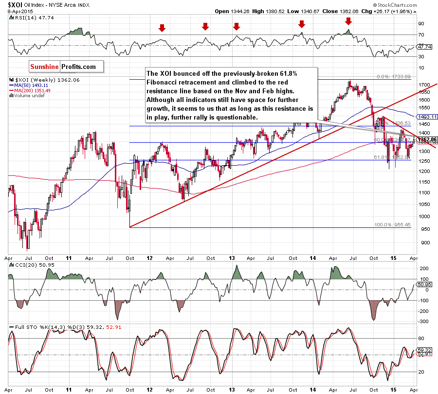 the NYSE Arca Oil Index - weekly chart