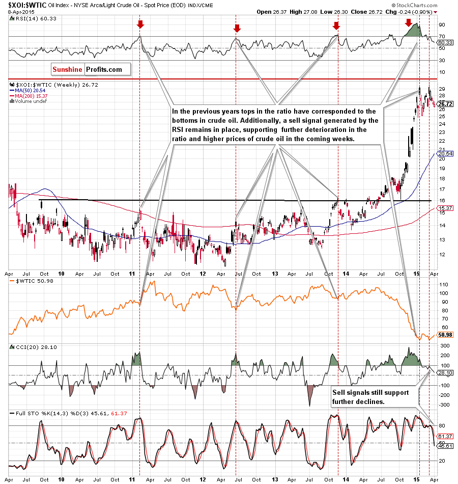 the oil-stocks-to-oil ratio - weekly chart