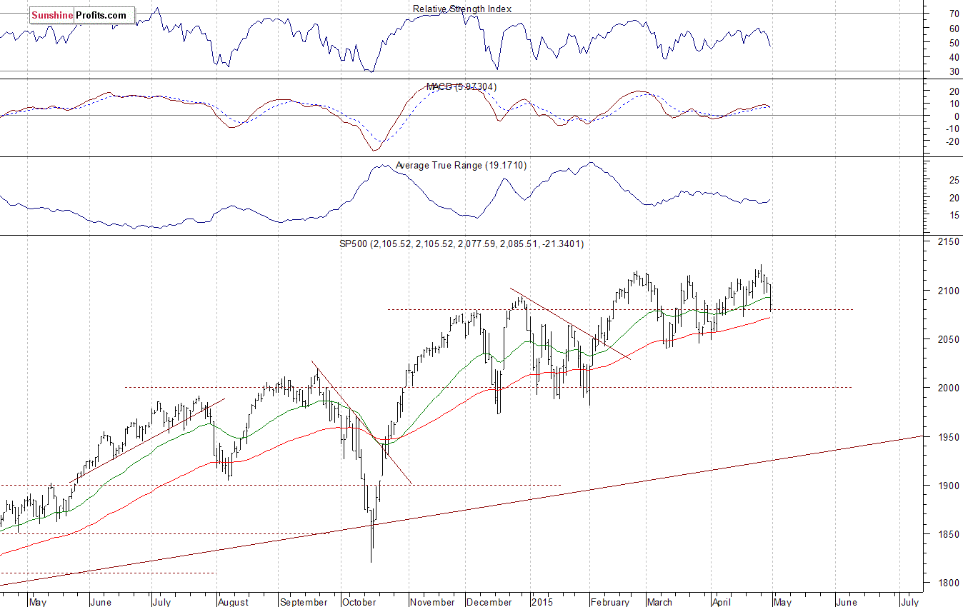 Daily S&P 500 index chart - SPX, Large Cap Index