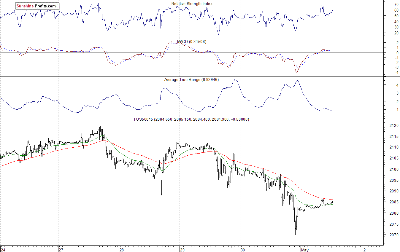 S&P500 futures contract - S&P 500 index chart - SPX