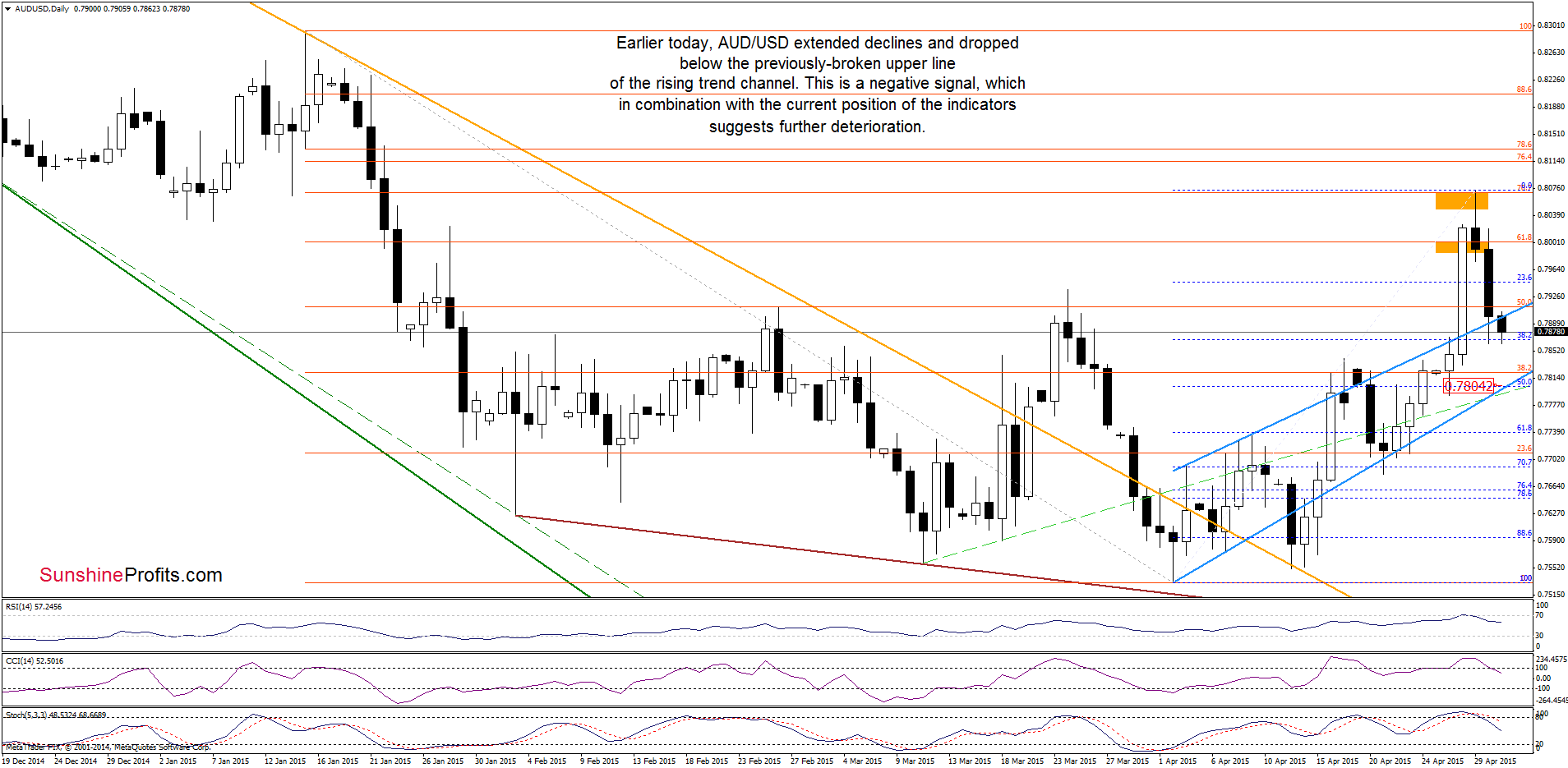 AUD/USD - the daily chart