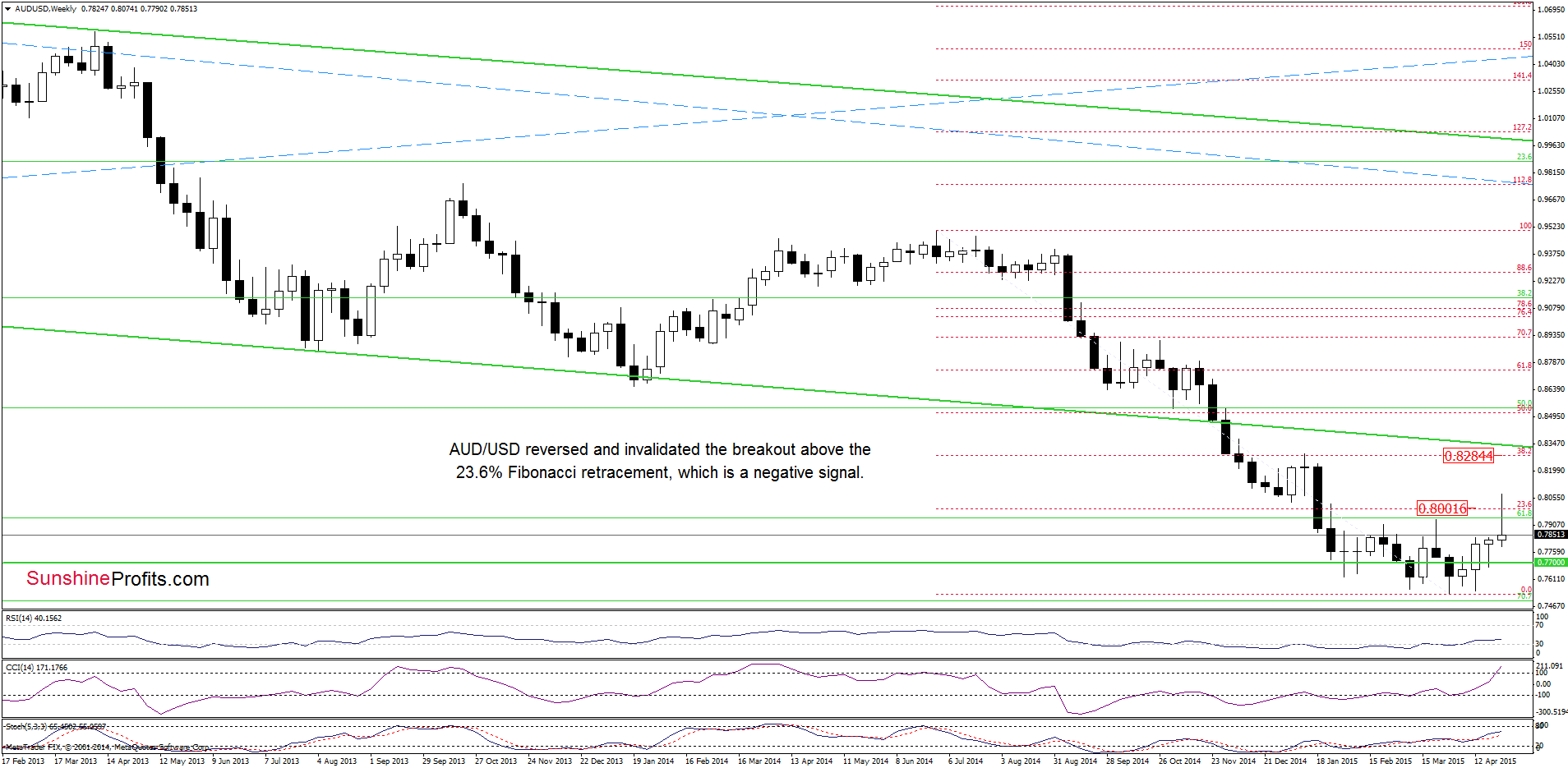 AUD/USD - the weekly chart