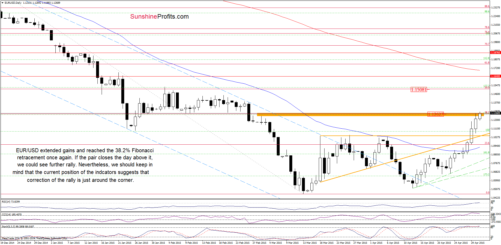 EUR/USD - the daily chart