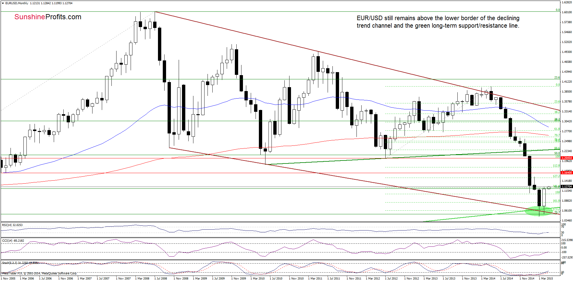 EUR/USD - the monthly chart