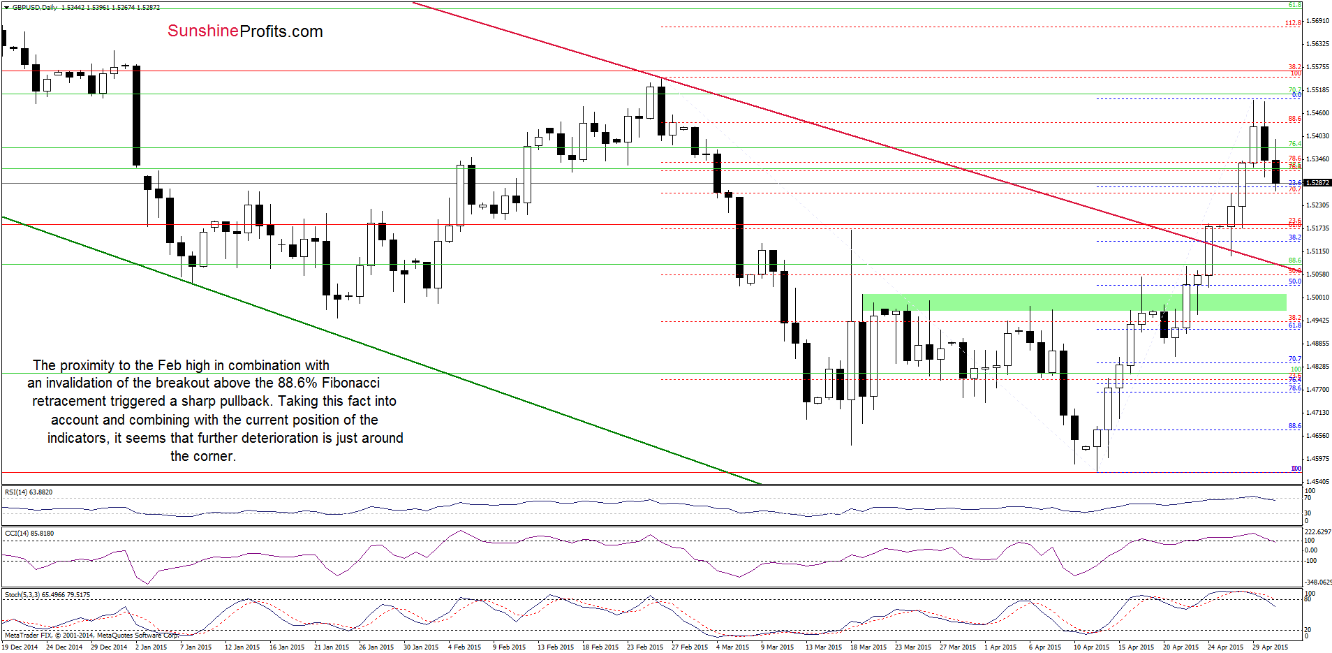 GBP/USD - the daily chart