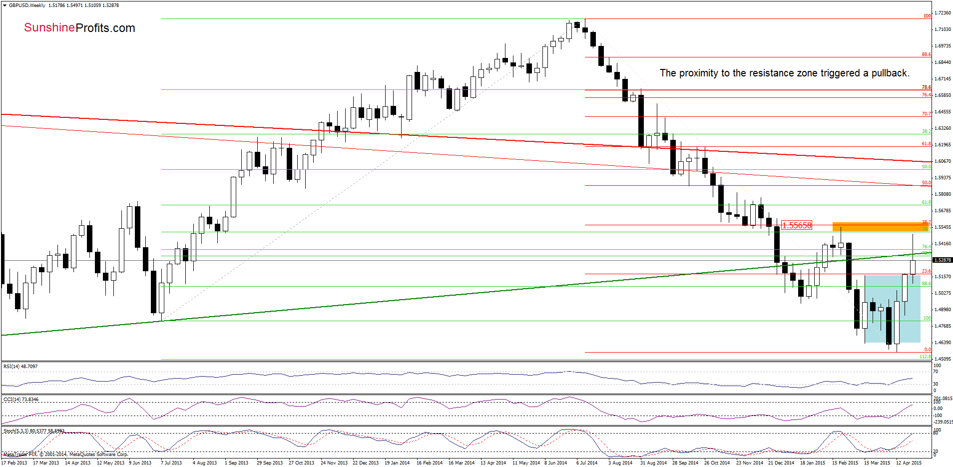 GBP/USD - the weekly chart