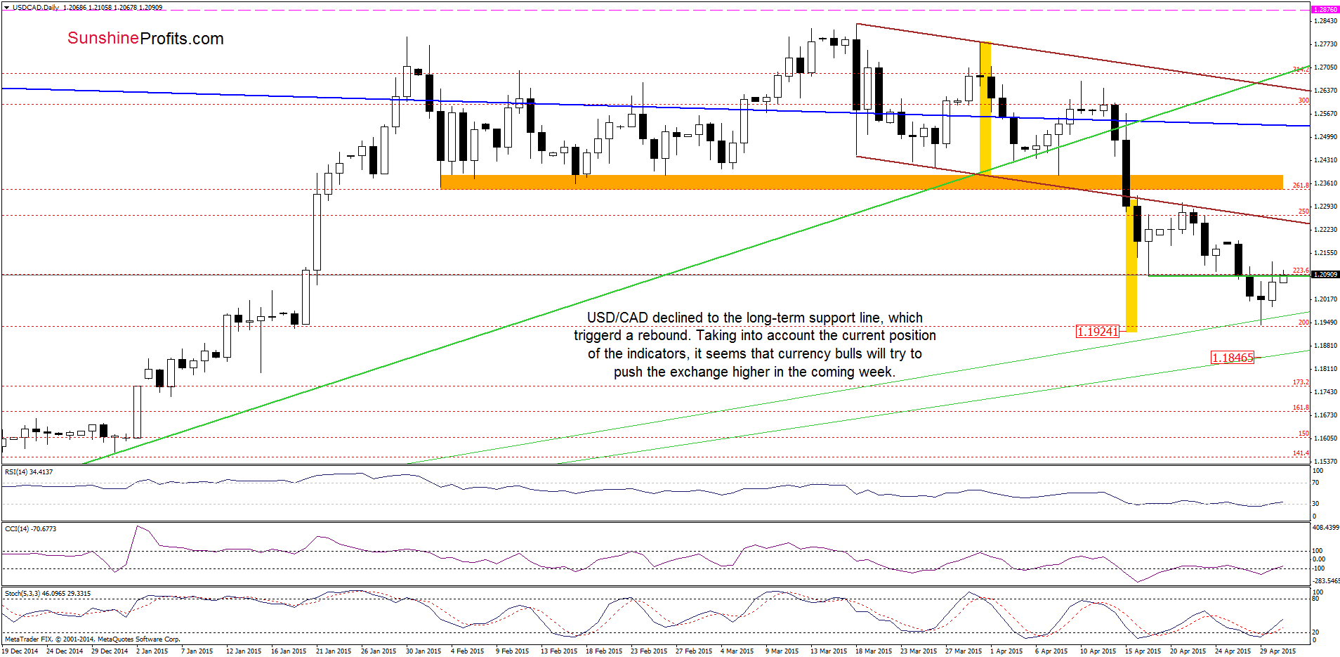 USD/CAD - the daily chart