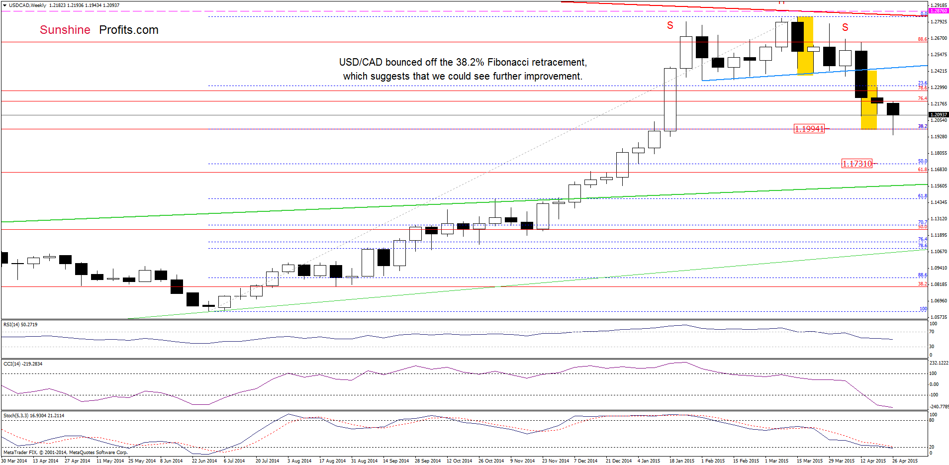 USD/CAD - the weekly chart