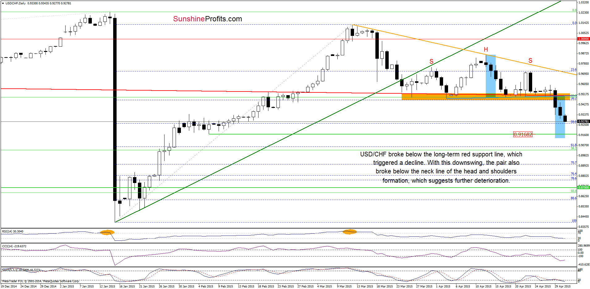 USD/CHF - the daily chart