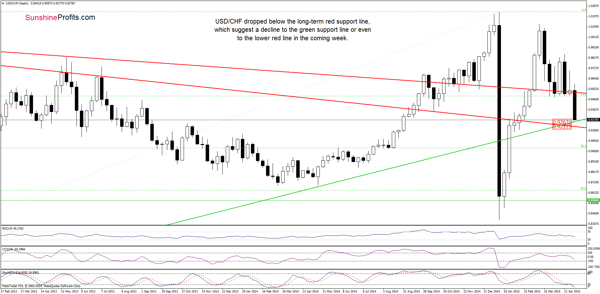 USD/CHF - the weekly chart