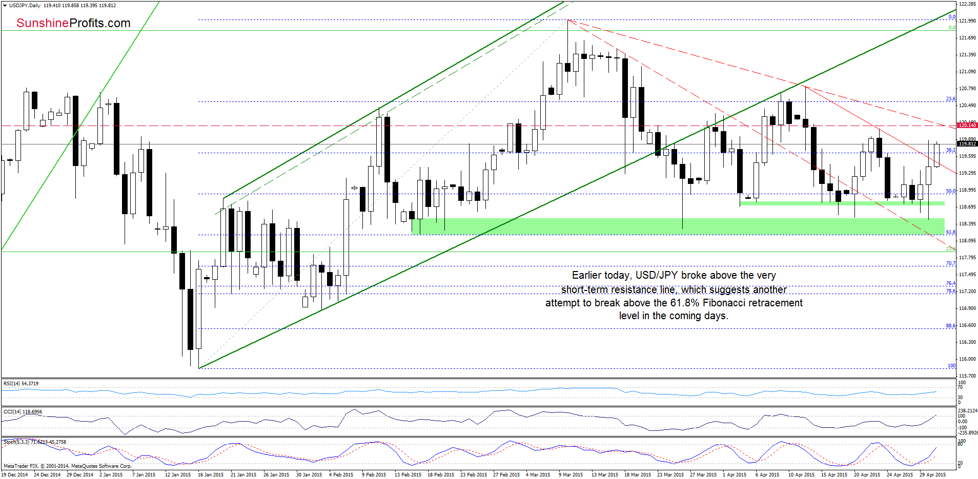 USD/JPY - the daily chart