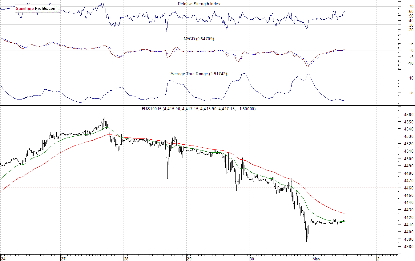 Nasdaq100 futures contract - Nasdaq 100 index chart - NDX