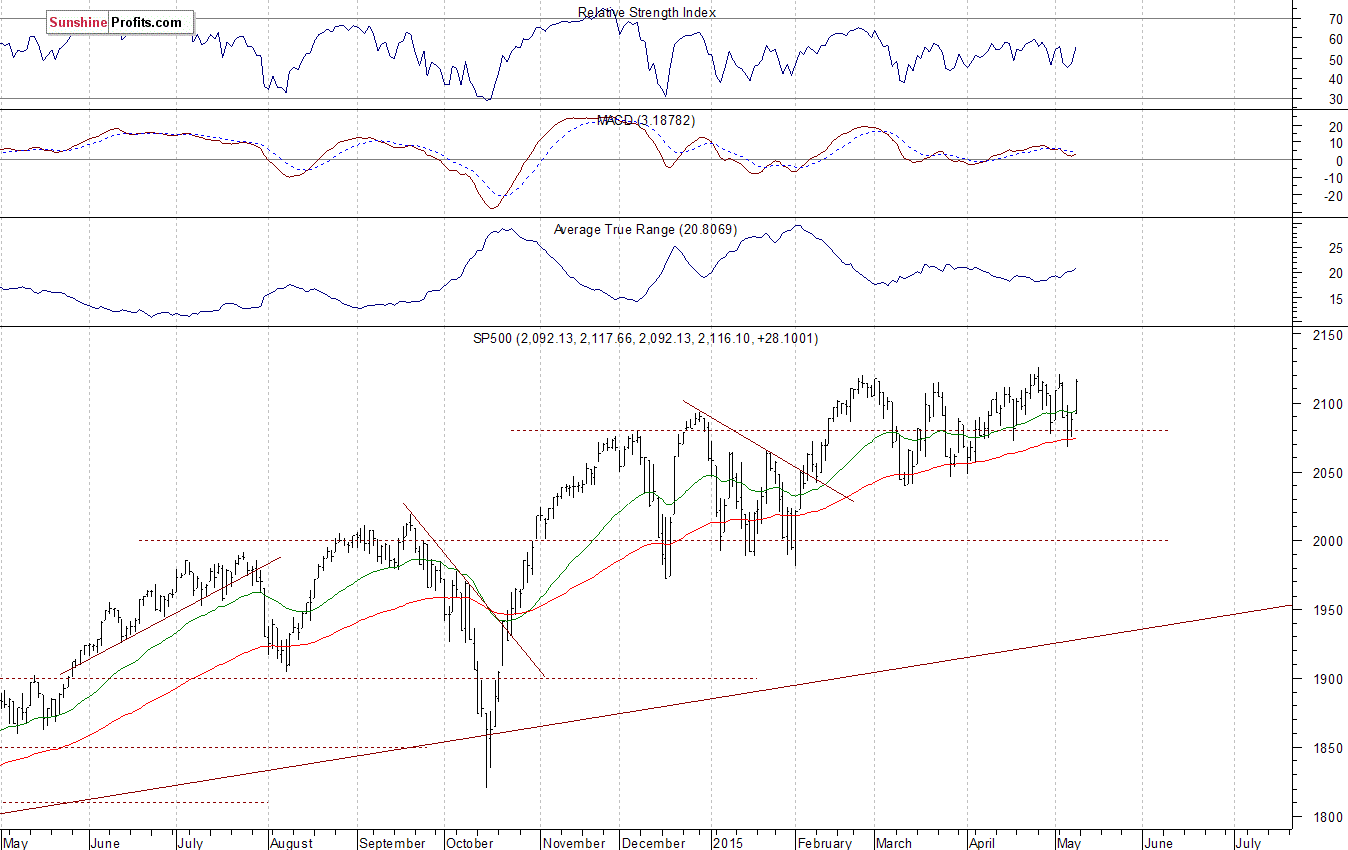 Daily S&P 500 index chart - SPX, Large Cap Index