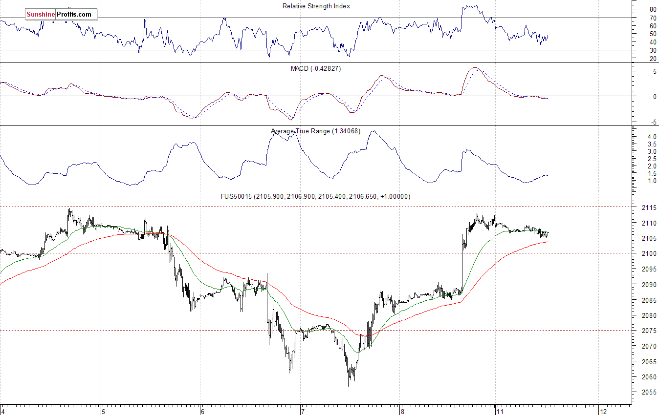 S&P500 futures contract - S&P 500 index chart - SPX