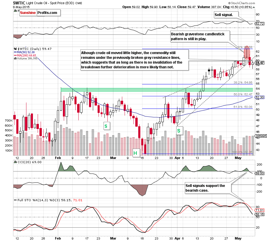 WTIC - the daily chart