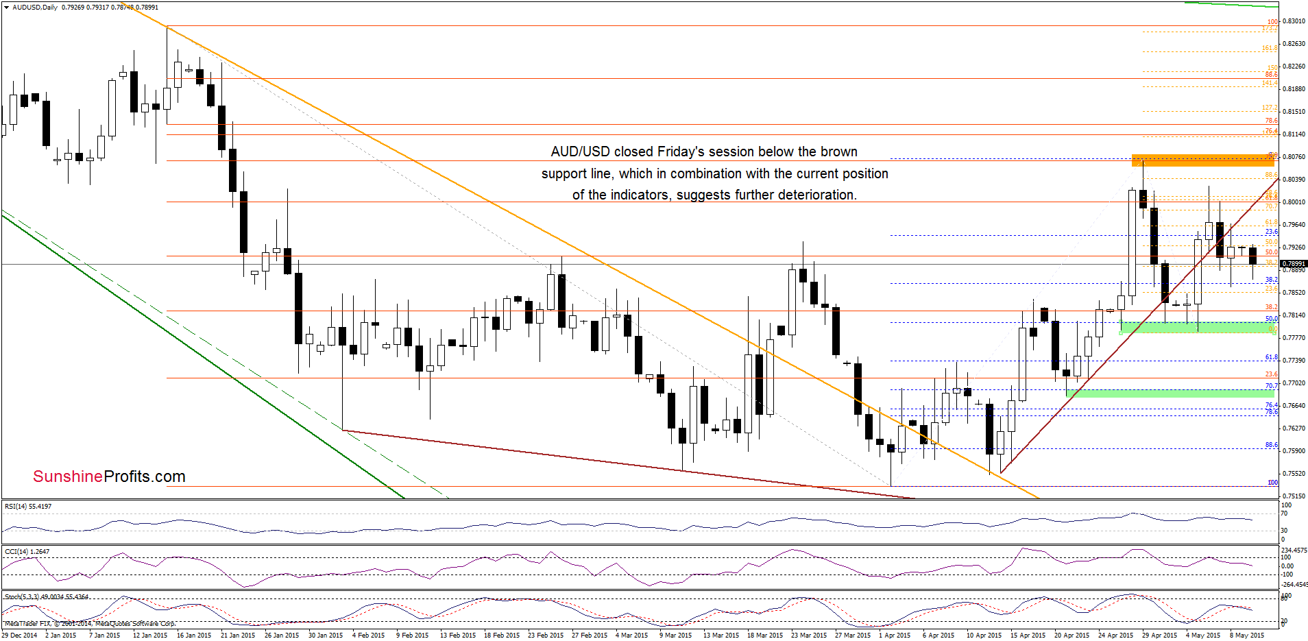 AUD/USD - the daily chart