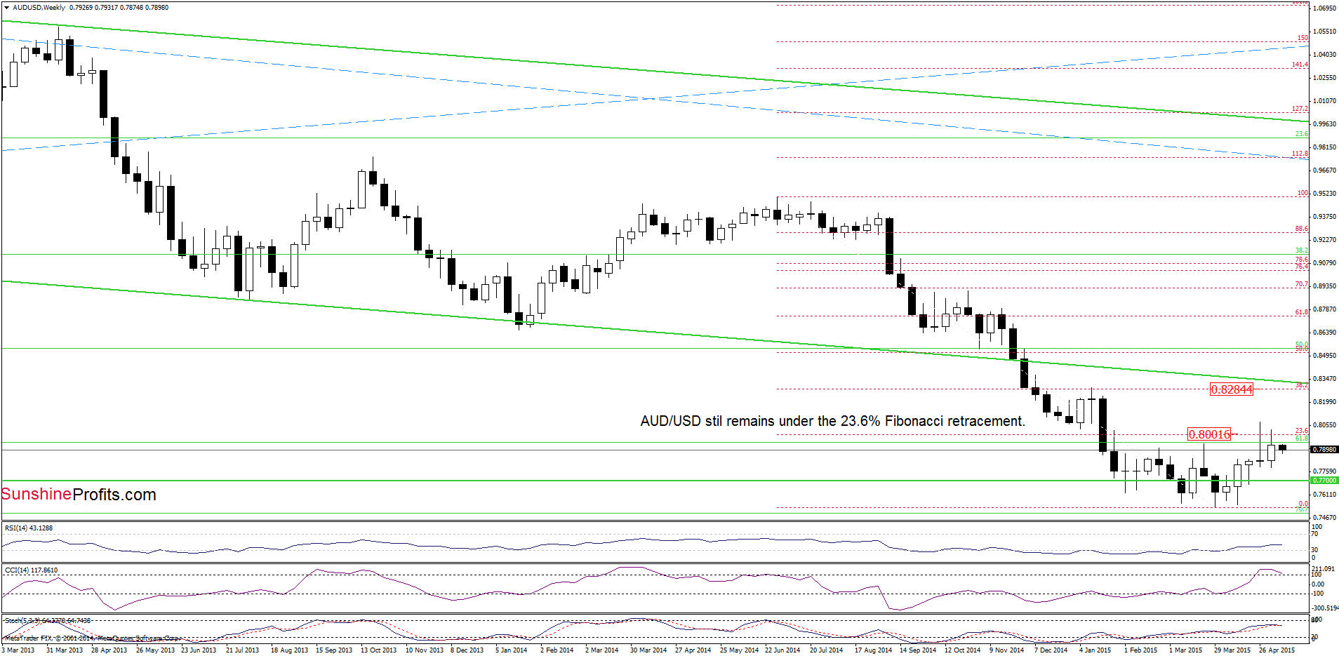 AUD/USD - the weekly chart