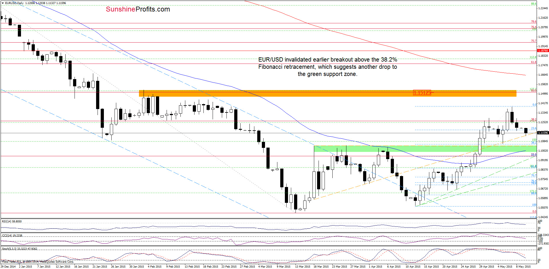 EUR/USD - the daily chart