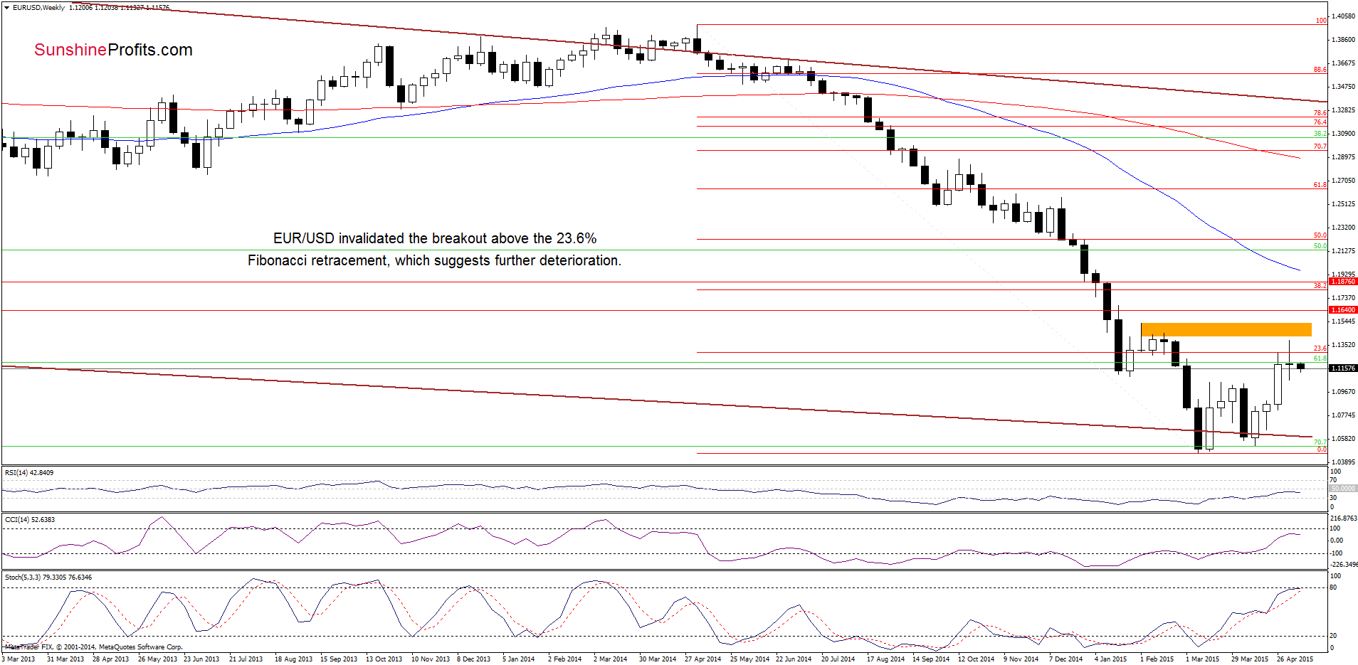 EUR/USD - the weekly chart