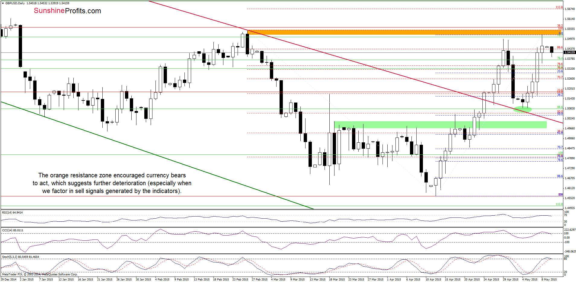 GBP/USD - the daily chart