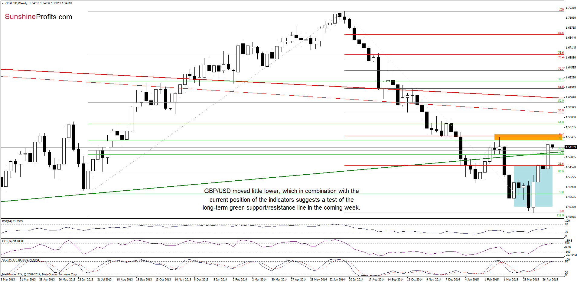 GBP/USD - the weekly chart