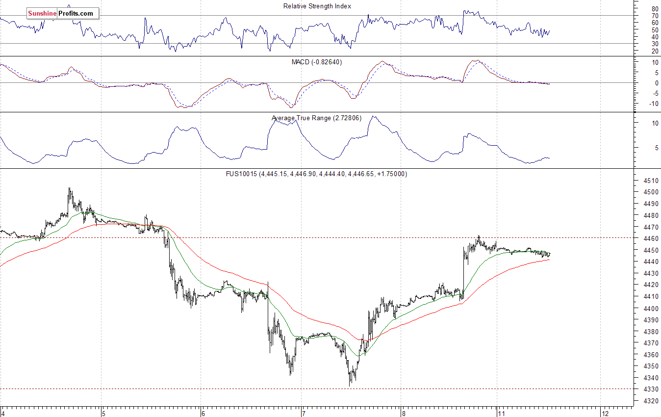 Nasdaq100 futures contract - Nasdaq 100 index chart - NDX