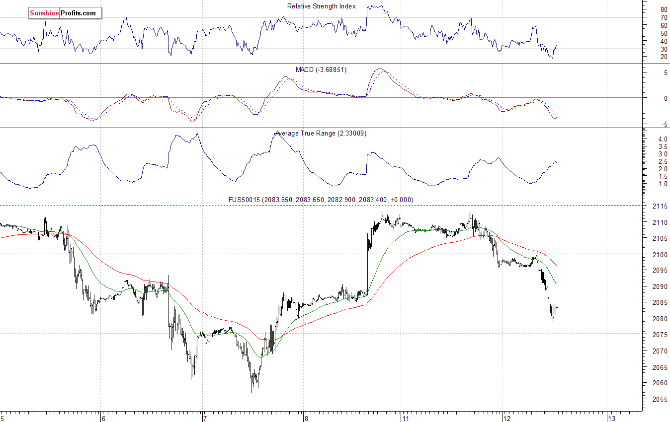 S&P500 futures contract - S&P 500 index chart - SPX