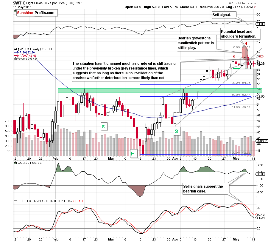 WTIC - the daily chart