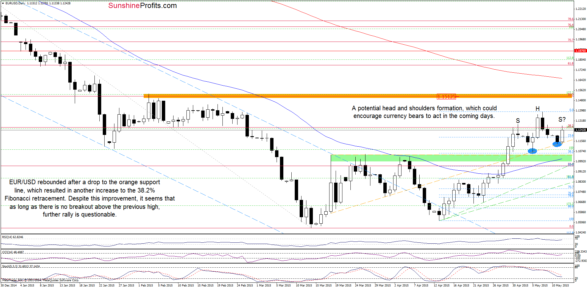 EUR/USD - the daily chart