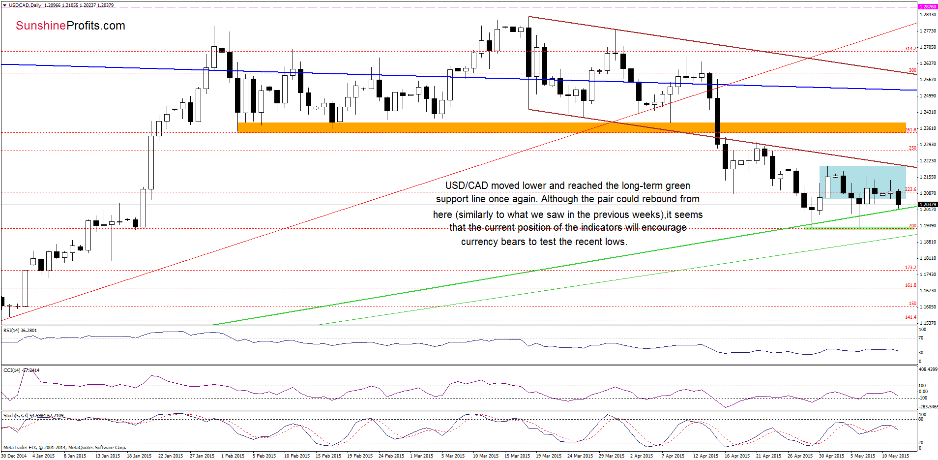 USD/CAD - the daily chart