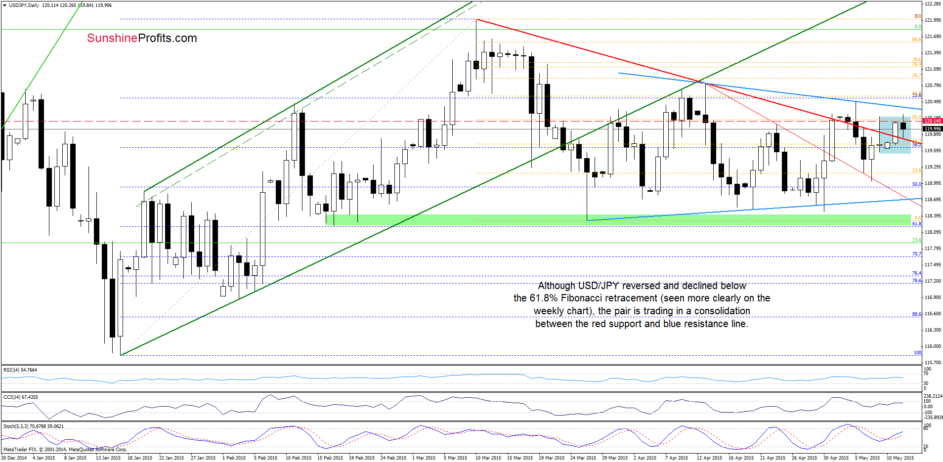 USD/JPY - the daily chart