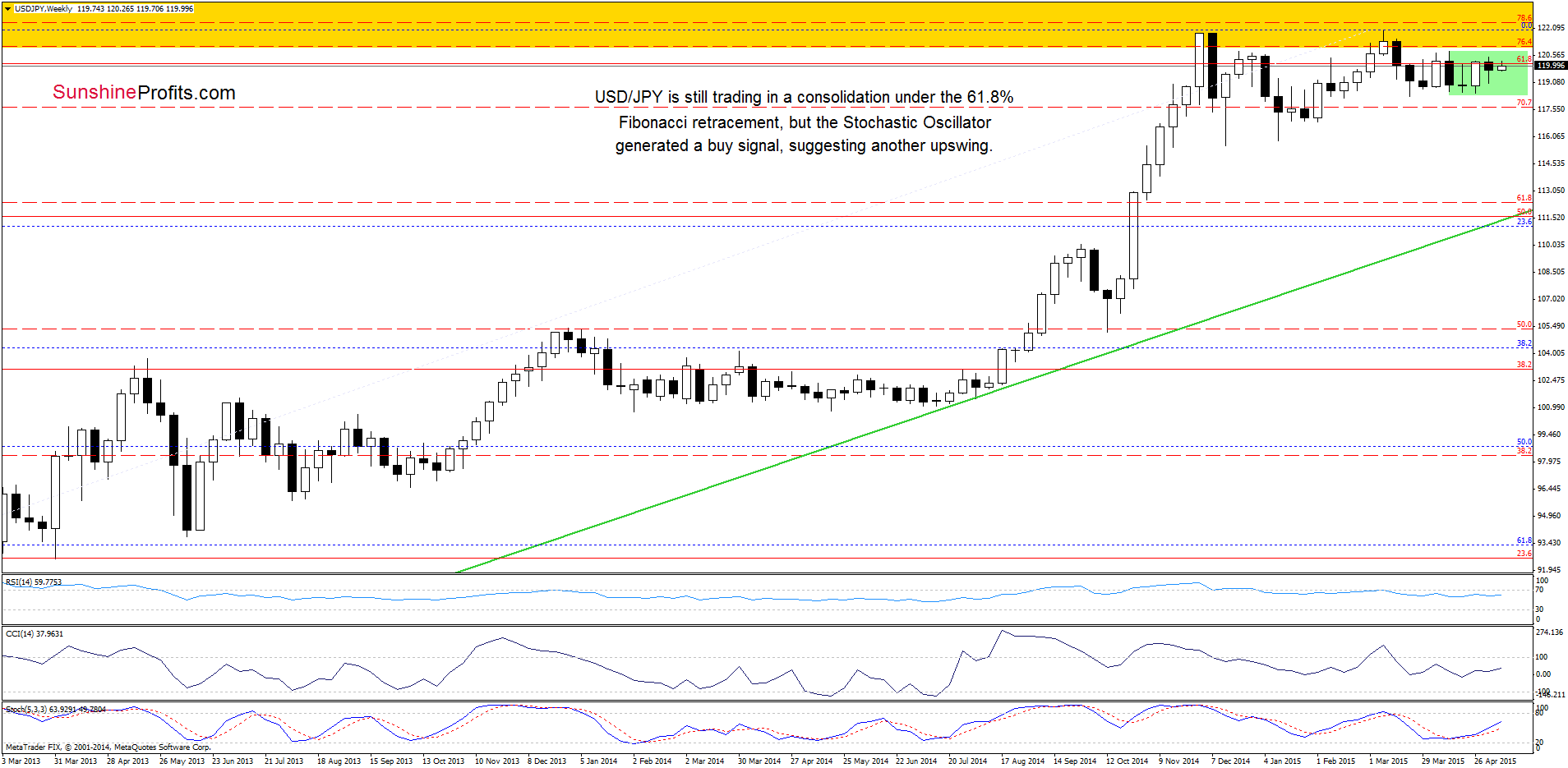 USD/JPY - the weekly chart