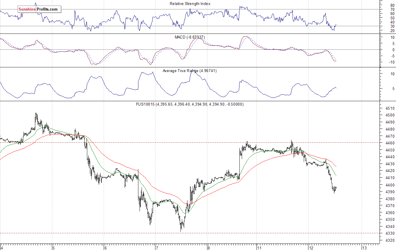 Nasdaq100 futures contract - Nasdaq 100 index chart - NDX