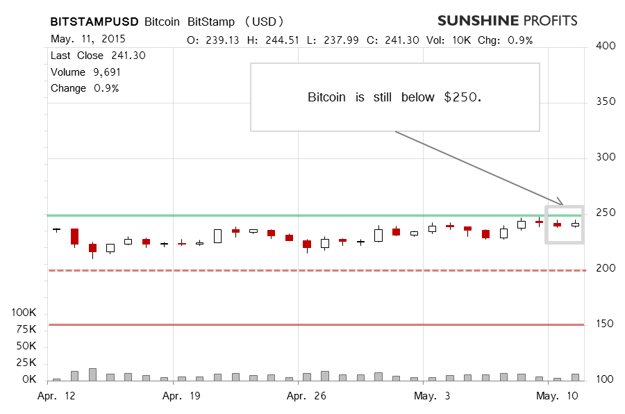 Bitcoin chart BitStamp