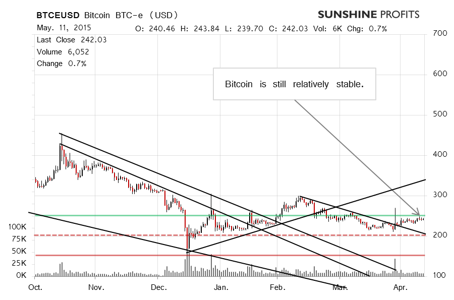 Bitcoin chart BTC-e