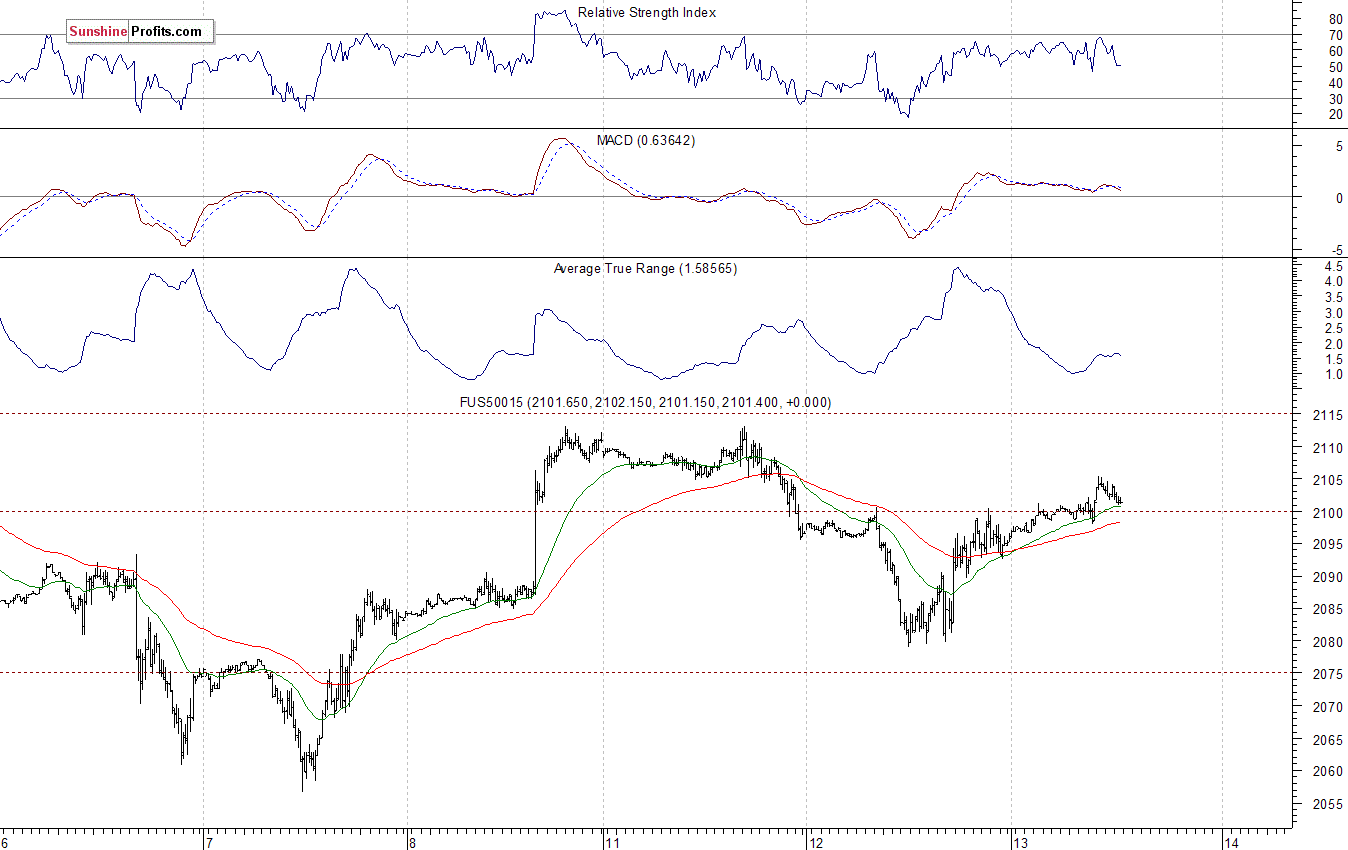 S&P500 futures contract - S&P 500 index chart - SPX