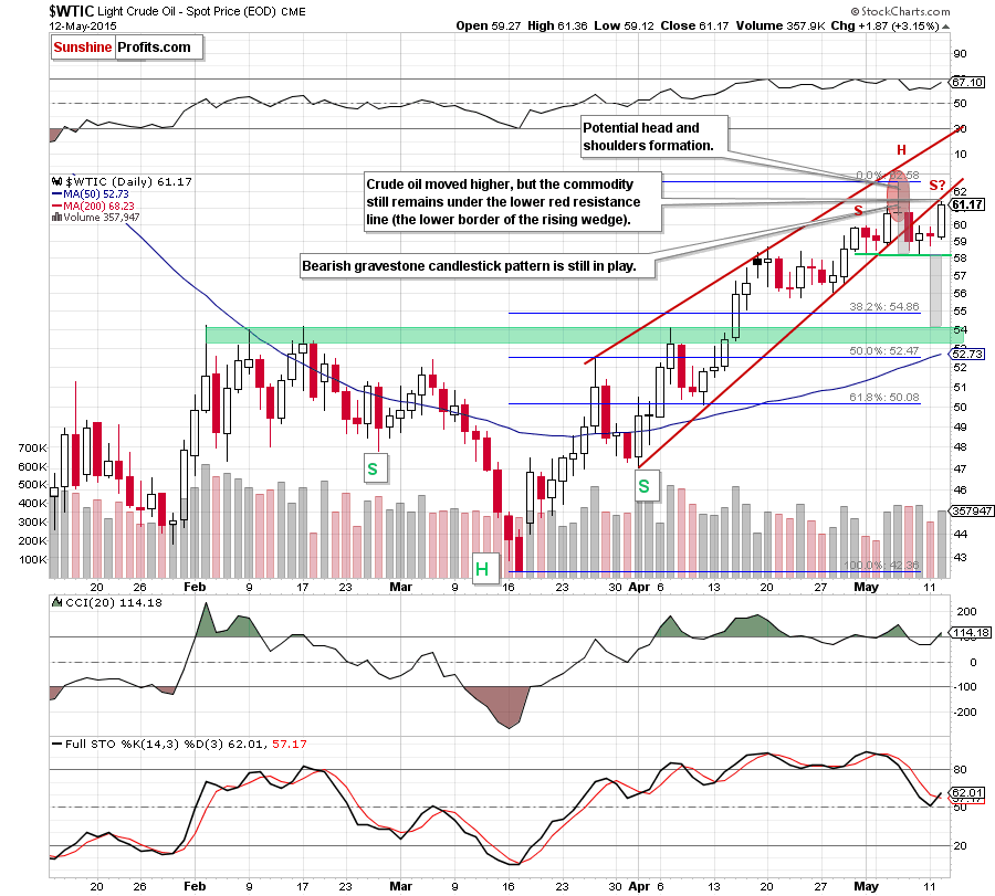 WTIC - the daily chart