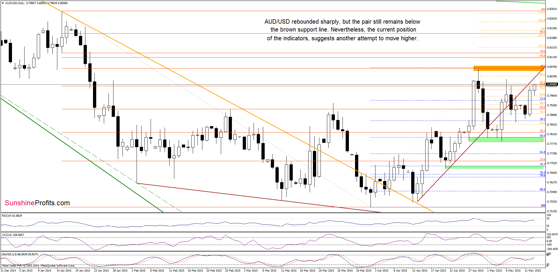 AUD/USD - the daily chart