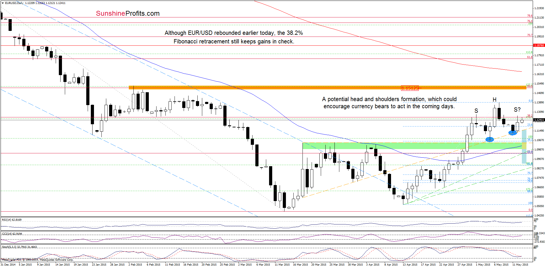 EUR/USD - the daily chart