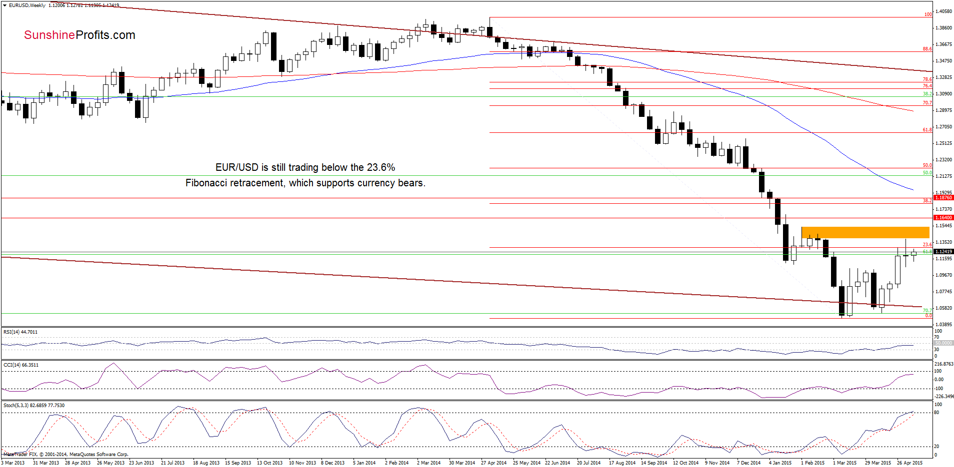 EUR/USD - the weekly chart