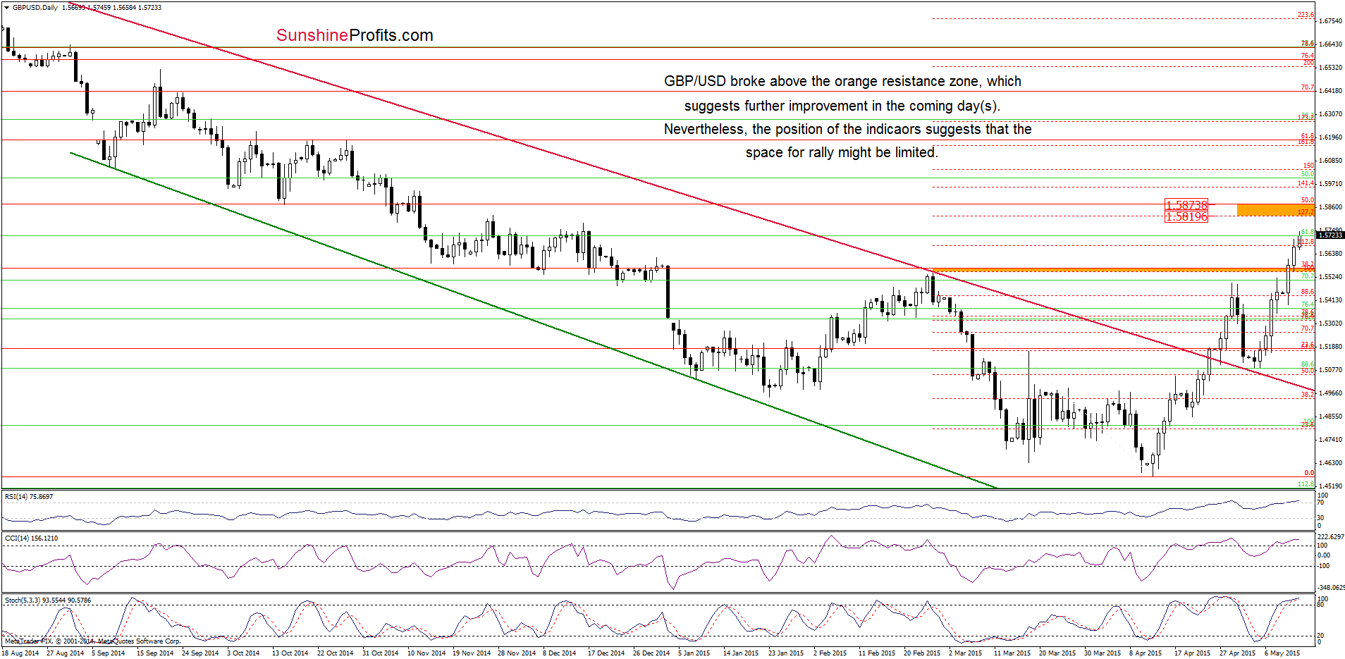 GBP/USD - the daily chart