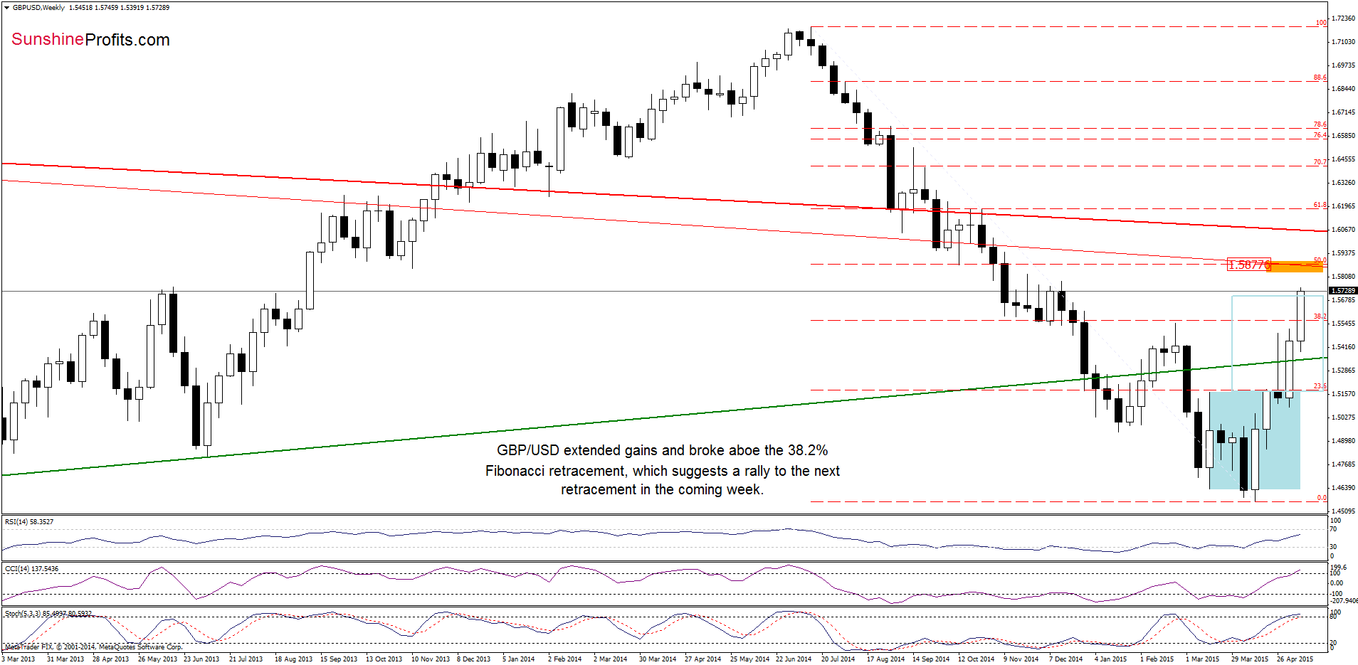 GBP/USD - the weekly chart