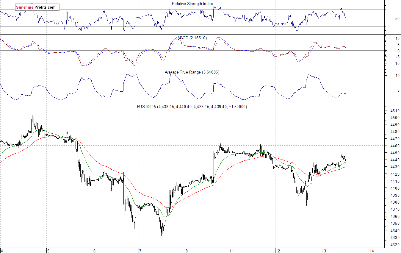 Nasdaq100 futures contract - Nasdaq 100 index chart - NDX