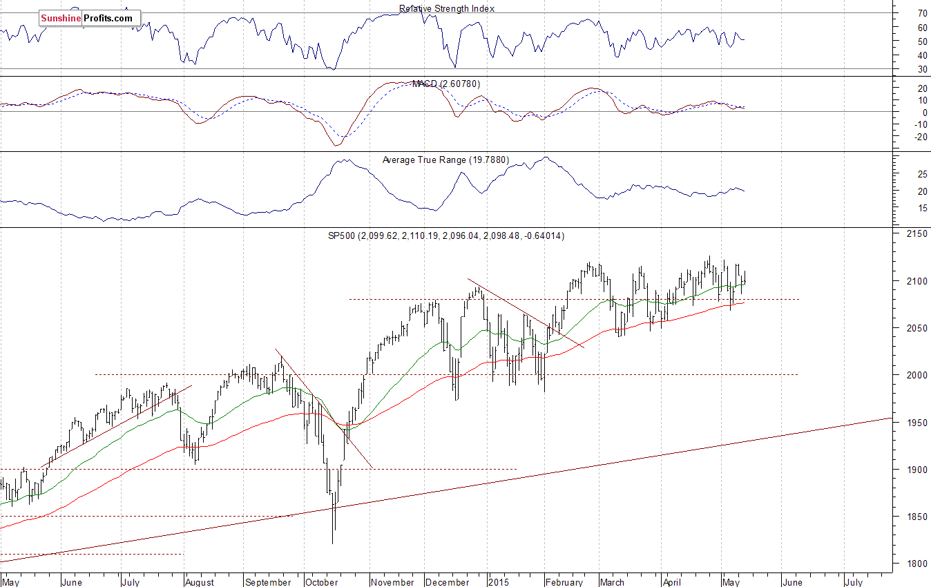 Daily S&P 500 index chart - SPX, Large Cap Index