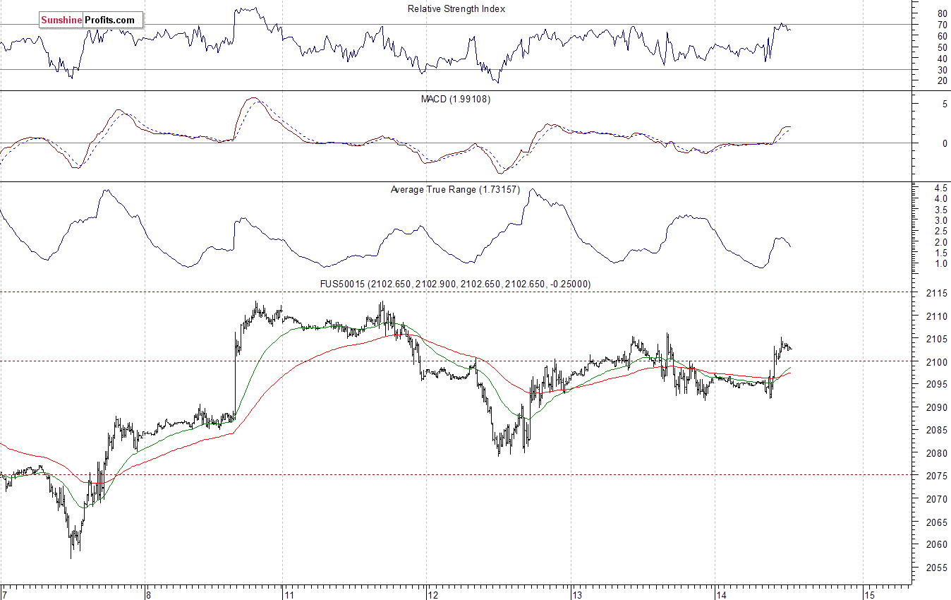 S&P500 futures contract - S&P 500 index chart - SPX