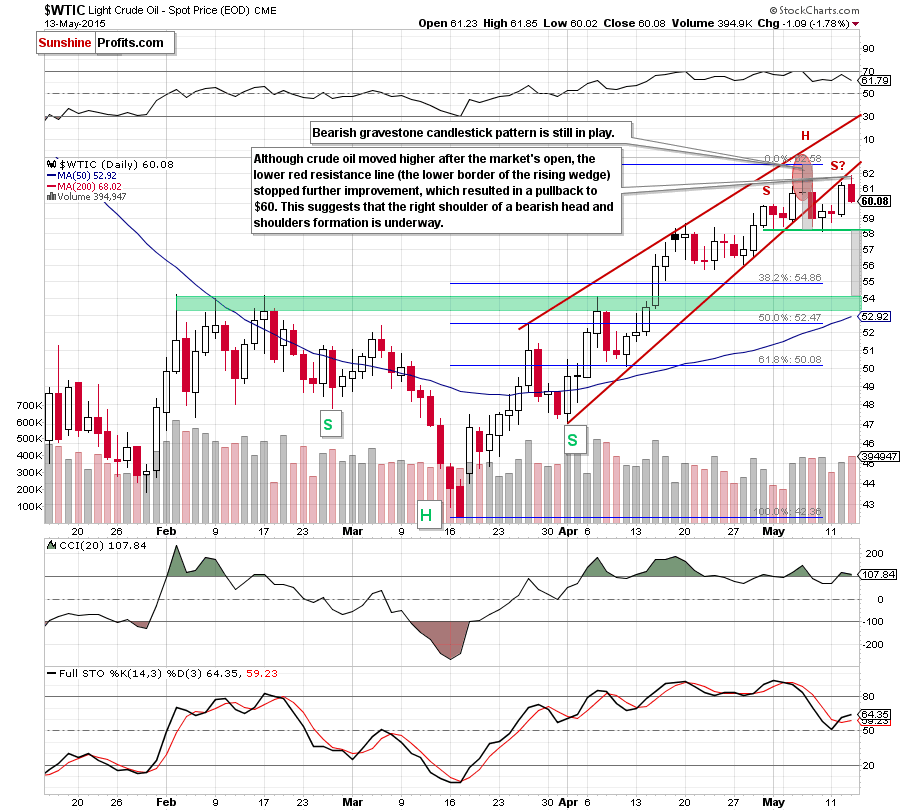 WTIC - the daily chart