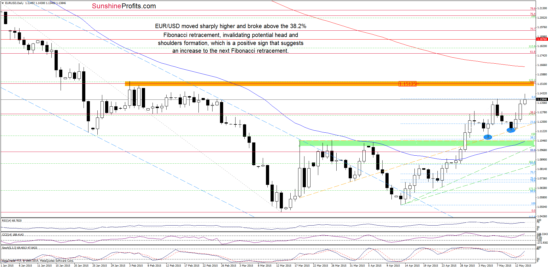 EUR/USD - the daily chart